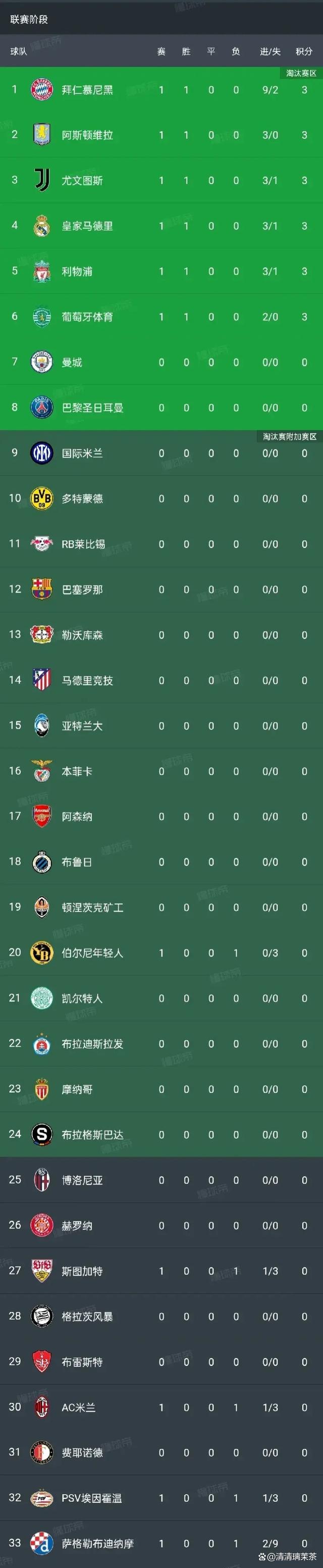 皇马客场大胜，积分榜上升至第二位