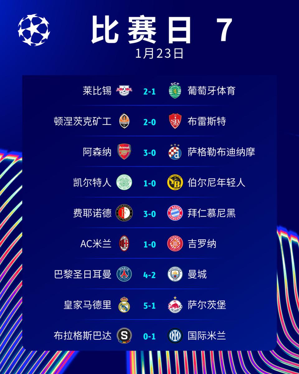 皇马客场大胜，积分榜上升至第二位