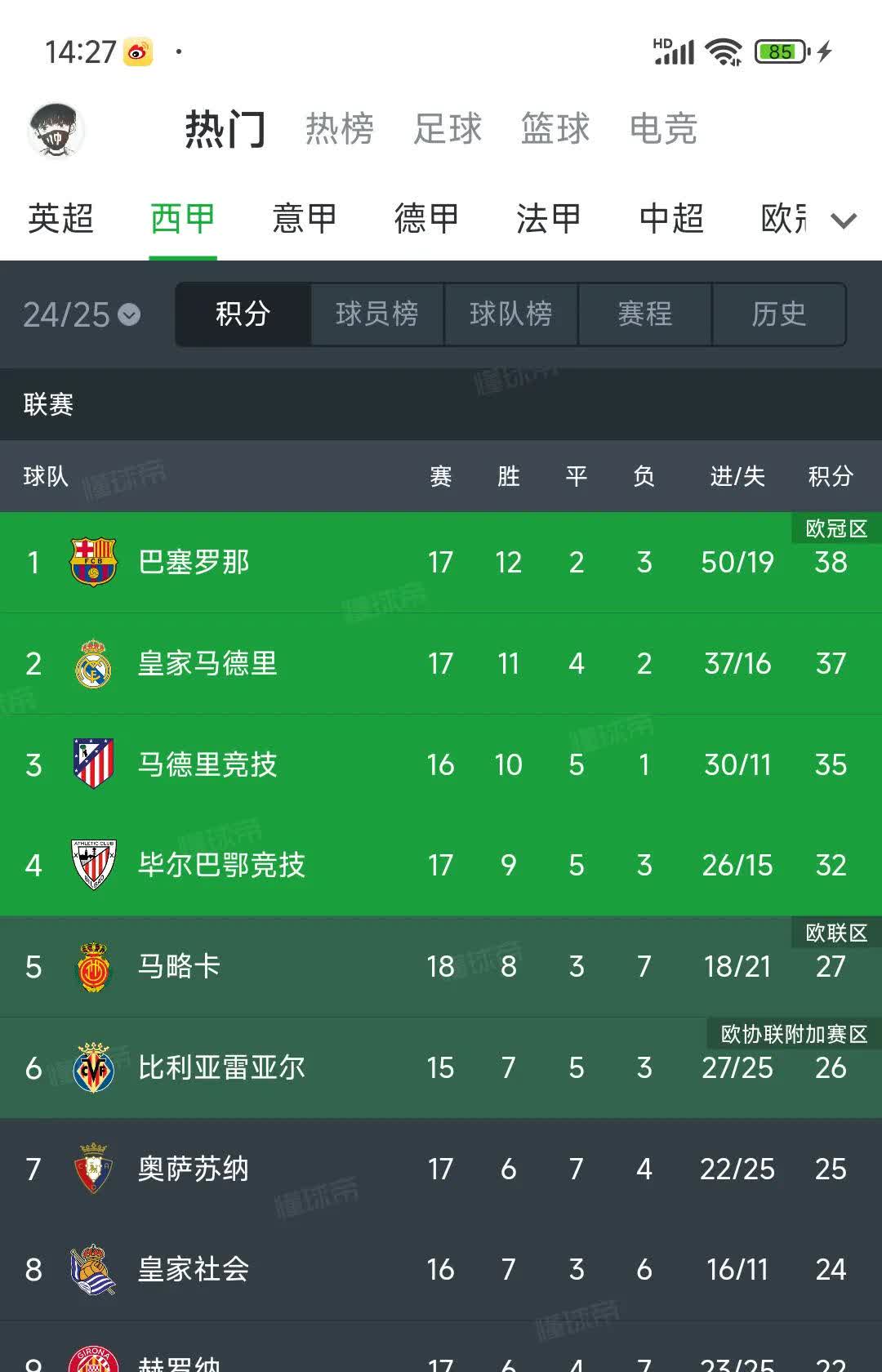 包含马竞客场告捷，领先积分榜第二名五分的词条